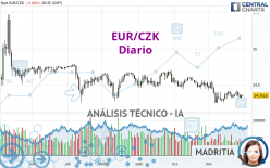 EUR/CZK - Giornaliero