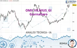 OMX VILNIUS_GI - Giornaliero