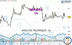 GBP/DKK - 1H