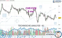 CHF/CZK - 1 uur