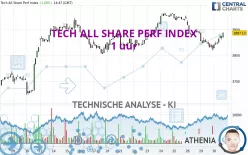 TECH ALL SHARE PERF INDEX - 1 uur