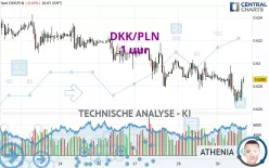 DKK/PLN - 1H