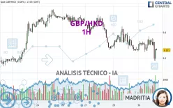 GBP/HKD - 1H