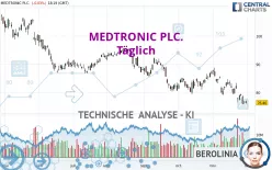 MEDTRONIC PLC. - Täglich