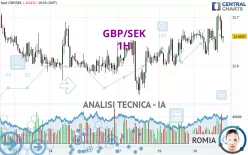 GBP/SEK - 1H