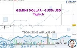 GEMINI DOLLAR - GUSD/USD - Täglich