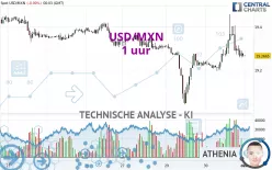 USD/MXN - 1 uur