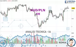 AUD/PLN - 1H