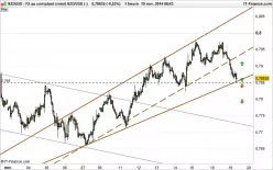 NZD/USD - 1H