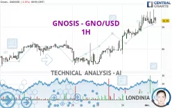 GNOSIS - GNO/USD - 1H