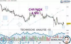 CHF/NOK - 1 Std.