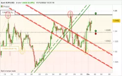 EUR/USD - 2H