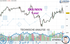 DKK/MXN - 1 uur