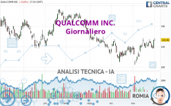 QUALCOMM INC. - Giornaliero