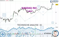 NASDAQ INC. - 1 uur