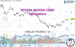 TOYOTA MOTOR CORP. - Giornaliero