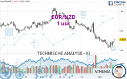 EUR/NZD - 1H