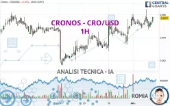 CRONOS - CRO/USD - 1H