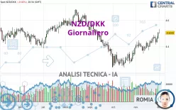 NZD/DKK - Giornaliero