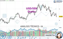 USD/SEK - Diario