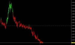 EUR/CHF - 4H