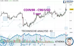 COIN98 - C98/USD - 1 uur