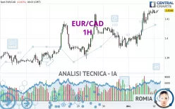 EUR/CAD - 1H