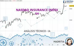 NASDAQ INSURANCE INDEX - 1H