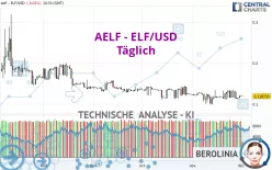 AELF - ELF/USD - Täglich