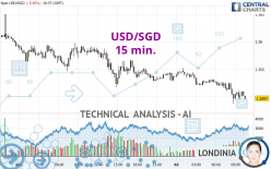 USD/SGD - 15 min.