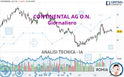 CONTINENTAL AG O.N. - Giornaliero