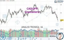 CAD/JPY - Giornaliero