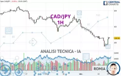 CAD/JPY - 1H