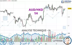 AUD/HKD - 1 uur