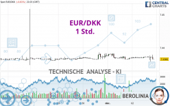 EUR/DKK - 1 Std.