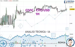 CIVIC - CVC/USD - 1H