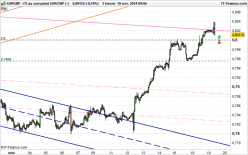 EUR/GBP - 1 uur