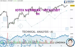 IOTEX NETWORK - IOTX/USDT - 1H