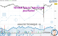 TETHER GOLD - XAUT/USD - Daily