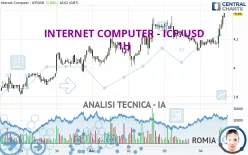 INTERNET COMPUTER - ICP/USD - 1H