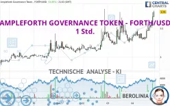 AMPLEFORTH GOVERNANCE TOKEN - FORTH/USD - 1 Std.