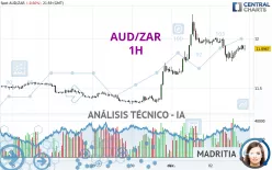 AUD/ZAR - 1H