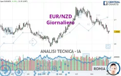 EUR/NZD - Giornaliero