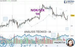 NOK/SEK - 1H