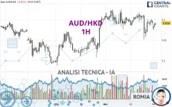 AUD/HKD - 1H