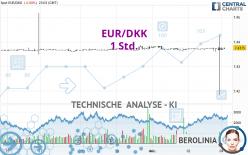 EUR/DKK - 1 Std.