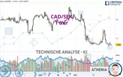 CAD/SEK - 1 uur