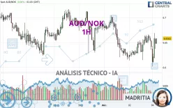 AUD/NOK - 1H