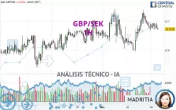 GBP/SEK - 1H