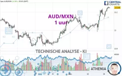 AUD/MXN - 1 uur